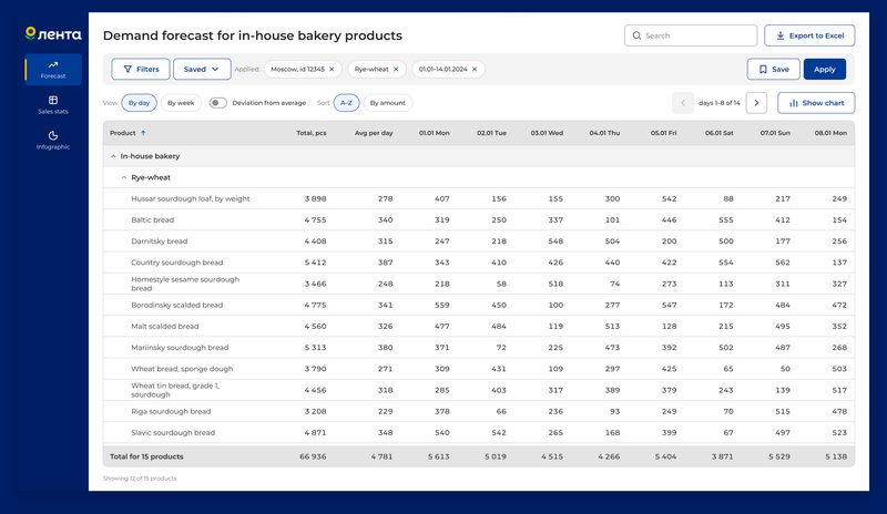 Forecast screen on&nbsp;desktop: a&nbsp;table with&nbsp;the&nbsp;daily bread sales forecast, filters by&nbsp;store, product group and&nbsp;dates, and&nbsp;a&nbsp;total row for&nbsp;15&nbsp;products
