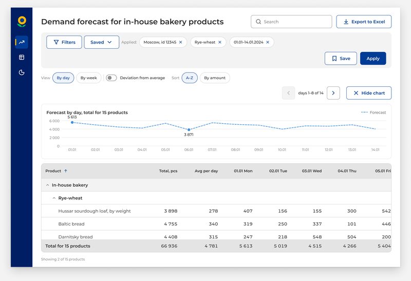 Forecast screen at&nbsp;1440&nbsp;with&nbsp;the&nbsp;daily sales chart open: only two table rows are visible below it