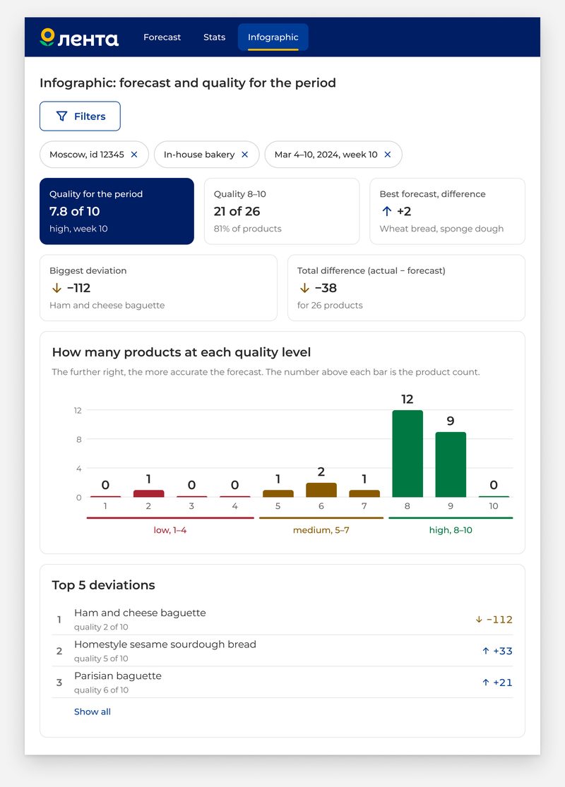 Infographic on&nbsp;an&nbsp;834&nbsp;tablet: key numbers in&nbsp;two rows, the&nbsp;quality level chart and&nbsp;the&nbsp;collapsed Top 5&nbsp;deviations list with&nbsp;three rows and&nbsp;a&nbsp;Show all&nbsp;link