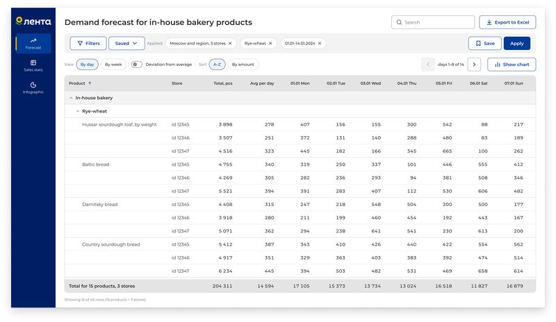 Store comparison: each&nbsp;product has rows for&nbsp;three stores with&nbsp;their&nbsp;IDs and&nbsp;a&nbsp;total for&nbsp;all&nbsp;stores