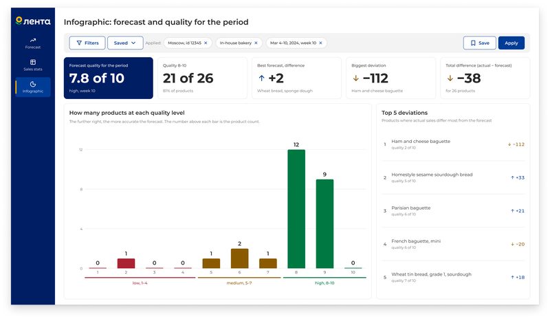 Infographic screen: five forecast quality numbers, a&nbsp;chart of&nbsp;quality levels by&nbsp;product and&nbsp;the&nbsp;Top 5&nbsp;deviations list