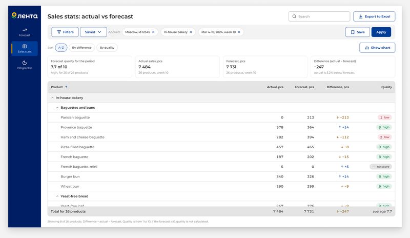 Sales stats: in&nbsp;the&nbsp;quality column, a&nbsp;product with&nbsp;a&nbsp;zero value shows no&nbsp;score instead of&nbsp;a&nbsp;number