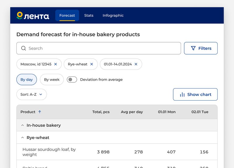 Forecast screen on&nbsp;an&nbsp;834 × 1194&nbsp;tablet: tabs at&nbsp;the&nbsp;top, search and&nbsp;filters, a&nbsp;table for&nbsp;two days