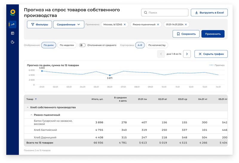 Экран «Прогноз» с&nbsp;графиком продаж по&nbsp;дням над&nbsp;таблицей товаров