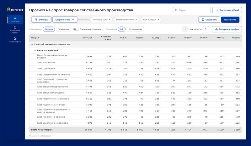 Экран «Прогноз» на&nbsp;десктопе: таблица прогноза продаж хлеба по&nbsp;дням, фильтры по&nbsp;магазину, группе товаров и&nbsp;датам, итоговая строка по&nbsp;15&nbsp;товарам
