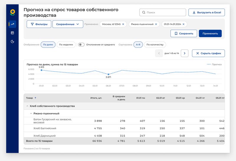 Экран «Прогноз» на&nbsp;1440&nbsp;с&nbsp;открытым графиком продаж по&nbsp;дням: под&nbsp;ним видны только две строки таблицы
