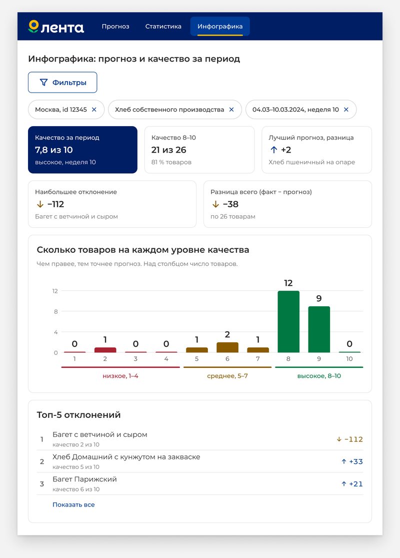 Инфографика на&nbsp;планшете 834: показатели в&nbsp;две строки, график уровней качества и&nbsp;свёрнутый «Топ-5&nbsp;отклонений» из&nbsp;трёх строк со&nbsp;ссылкой «Показать все»