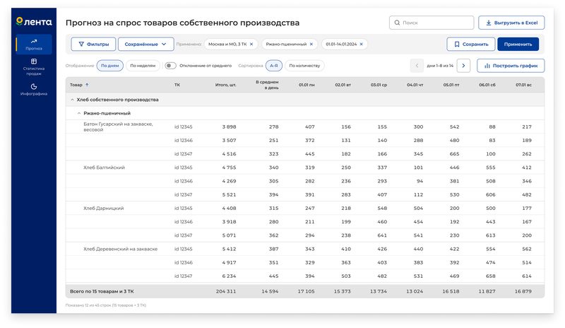 Сравнение точек продаж: у&nbsp;каждого товара строки по&nbsp;трём магазинам с&nbsp;их&nbsp;id и&nbsp;итог по&nbsp;всем точкам