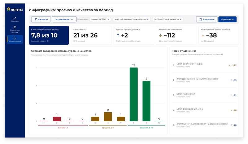 Экран «Инфографика»: пять показателей качества прогноза, график уровней качества по&nbsp;товарам и&nbsp;список «Топ-5&nbsp;отклонений»