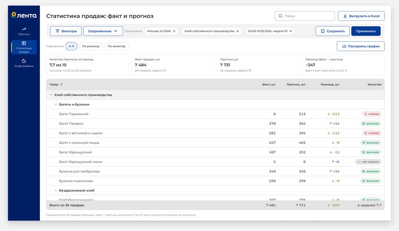 Статистика продаж: в&nbsp;колонке качества у&nbsp;товара с&nbsp;нулевым значением вместо&nbsp;оценки надпись «нет оценки»