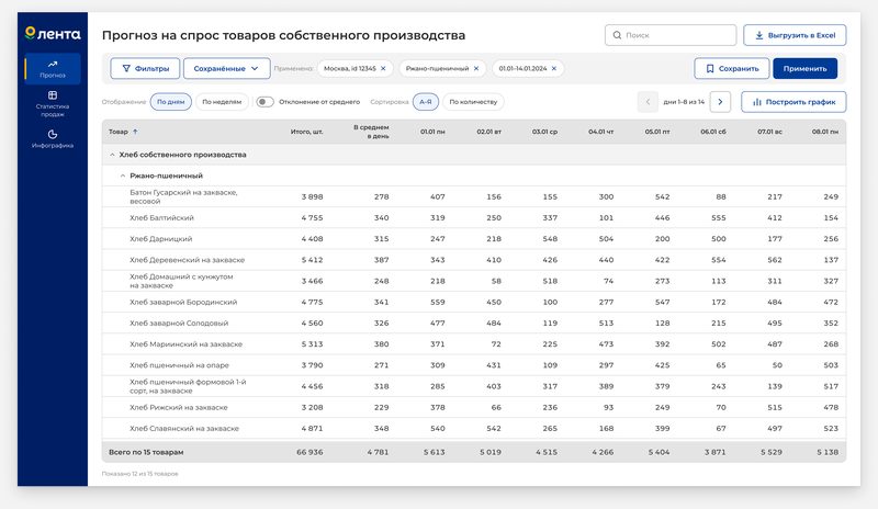Экран «Прогноз» на&nbsp;десктопе 1920 × 1080: все фильтры в&nbsp;одну строку, таблица на&nbsp;14&nbsp;дней