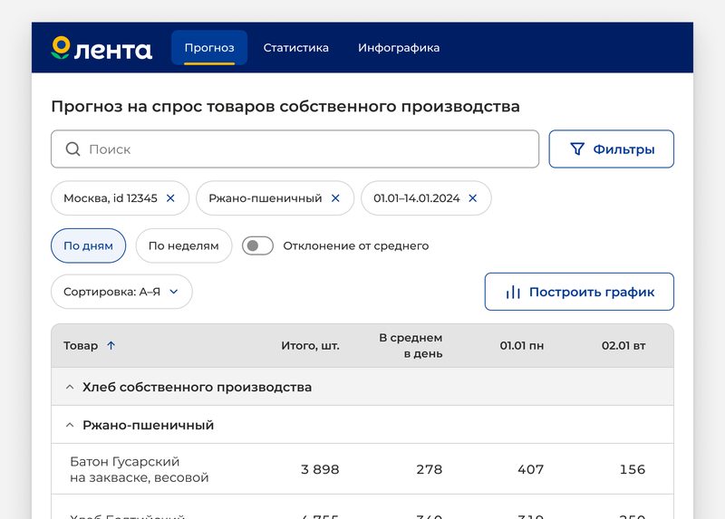 Экран «Прогноз» на&nbsp;планшете 834 × 1194: вкладки сверху, поиск и&nbsp;фильтры, таблица на&nbsp;два дня