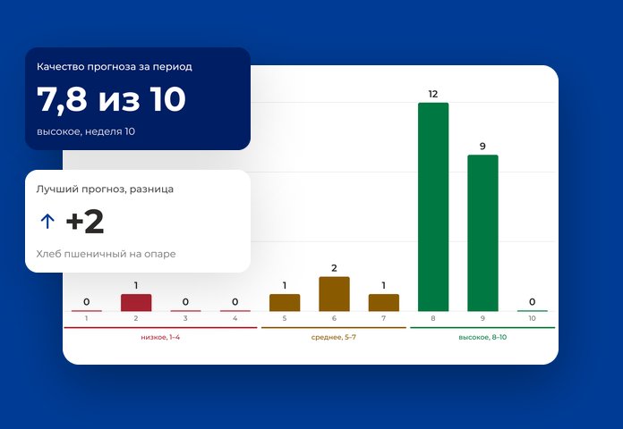 Инфографика дашборда: качество прогноза 7,8 из&nbsp;10 и&nbsp;график, сколько товаров на&nbsp;каждом уровне качества